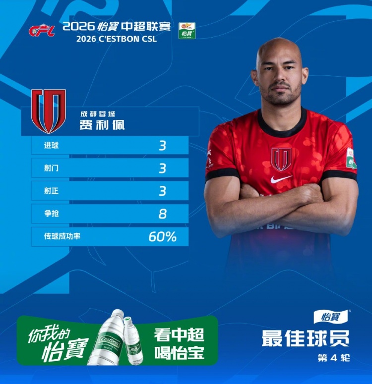 九游娱乐-戴帽助球队大胜西海岸，官方：蓉城外援费利佩当选中超第4轮最佳